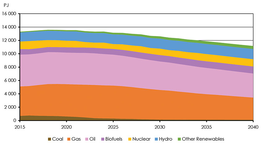 Figure 4.27: Primary Demand by Fuel
