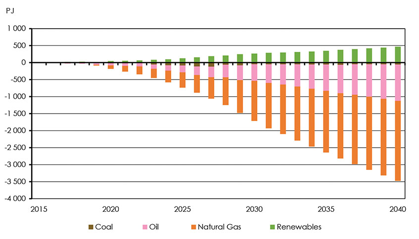 Figure 4.29: Change in Primary Energy Demand by Fuel Type, Reference vs Technology