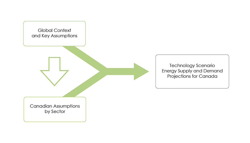 Figure 4.3: Technology Case Overview