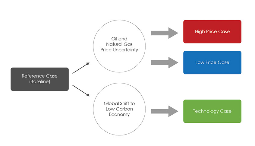 Figure ES.1 Overview of Cases in Energy Futures 2018