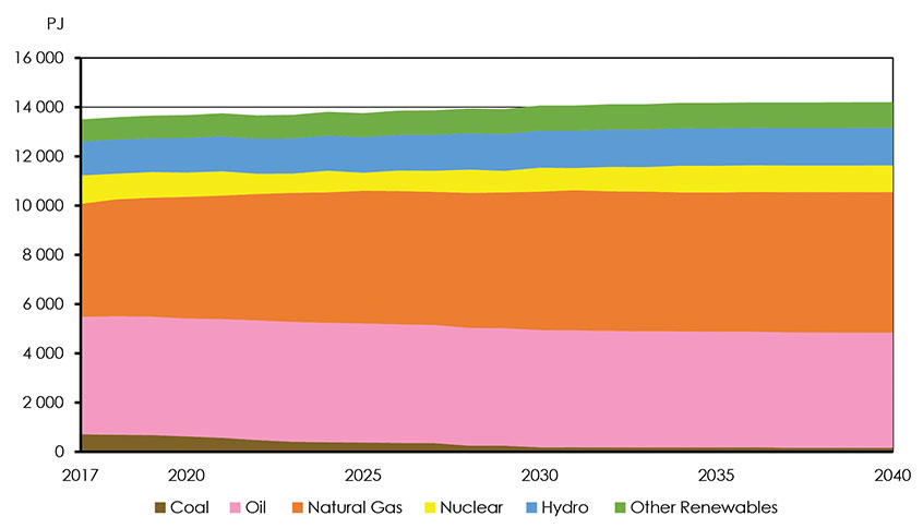 Key Finding 1: Canada’s energy demand growth is slowing, while sources to meet these demands are becoming less carbon intensive.
