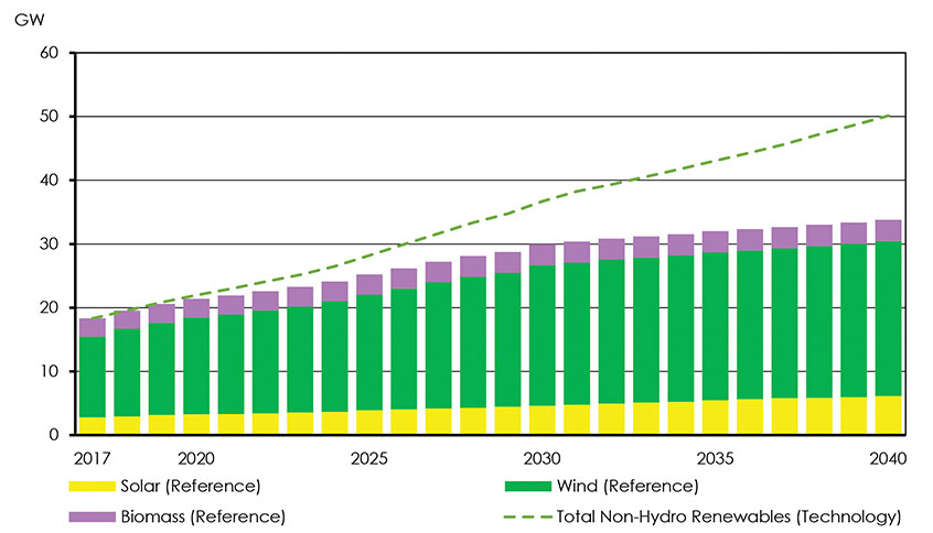 Figure ES.4: Energy Intensity Trends, Reference and Technology Cases, % of 2017 Level