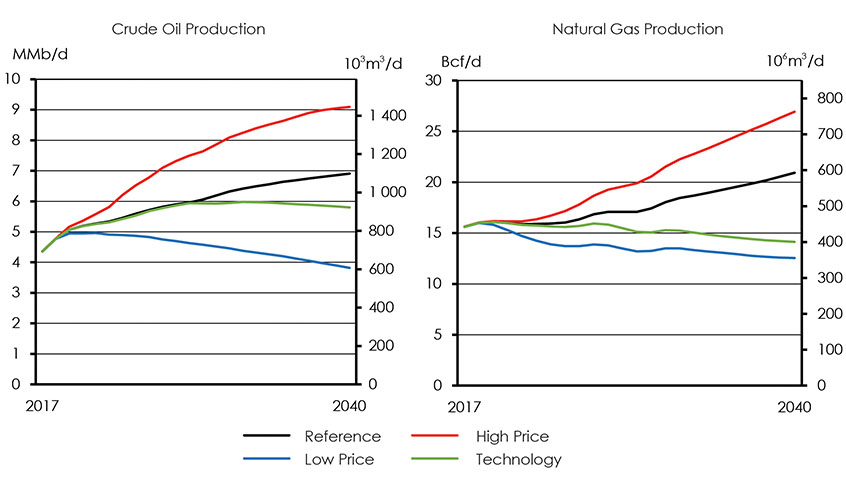 Figure ES.5: Non-hydro Renewable Capacity, Reference and Technology Cases
