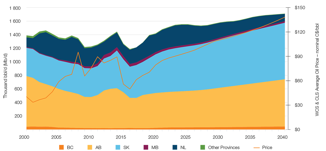 Projections relatives à la production de pétrole classique, de réservoirs étanches et de schistes - Canada