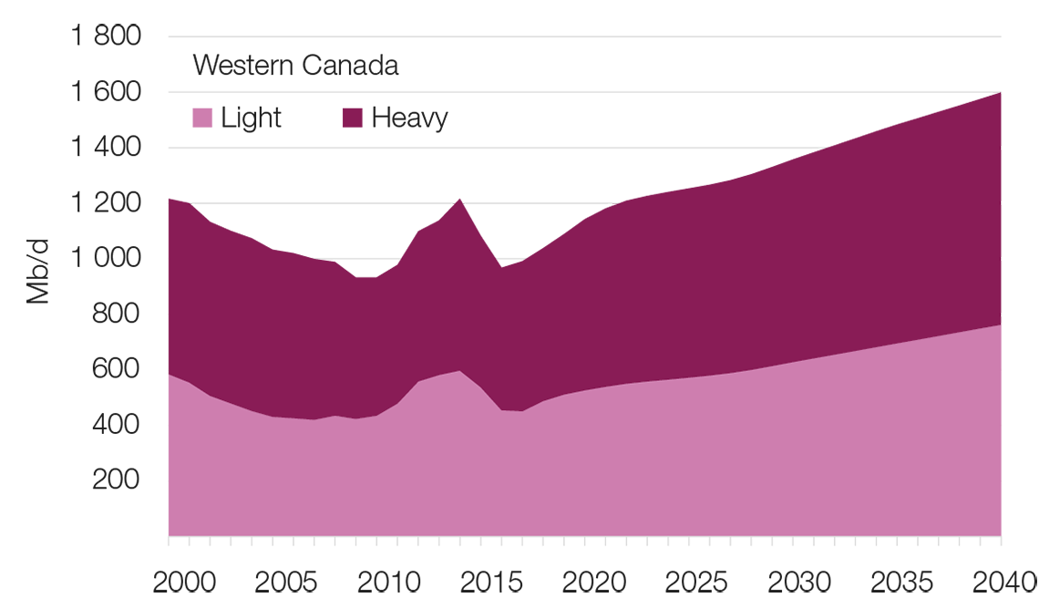Western Canada - Light - Heavy