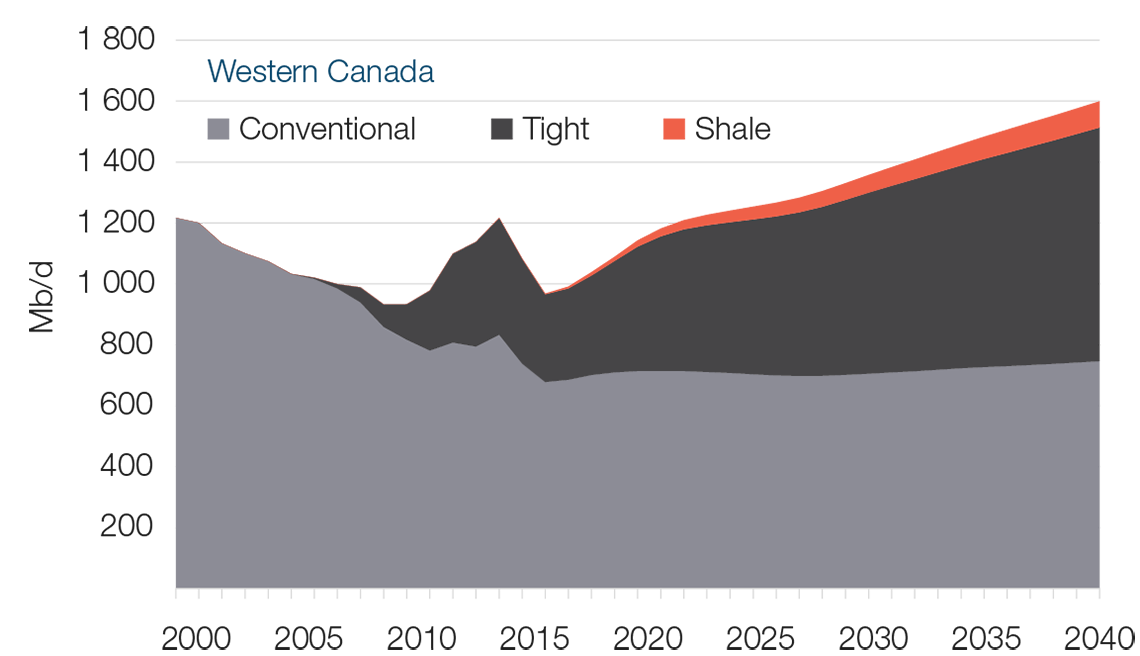 Western Canada - Conventional - Tight - Shale