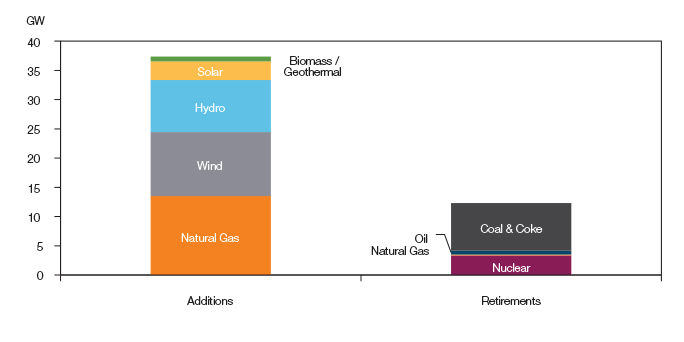 Capacity Additions and Retirements by 2040