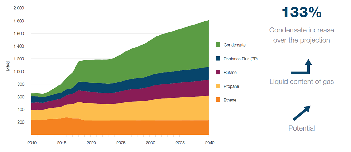 Natural Gas Liquids Production Projection - Canada