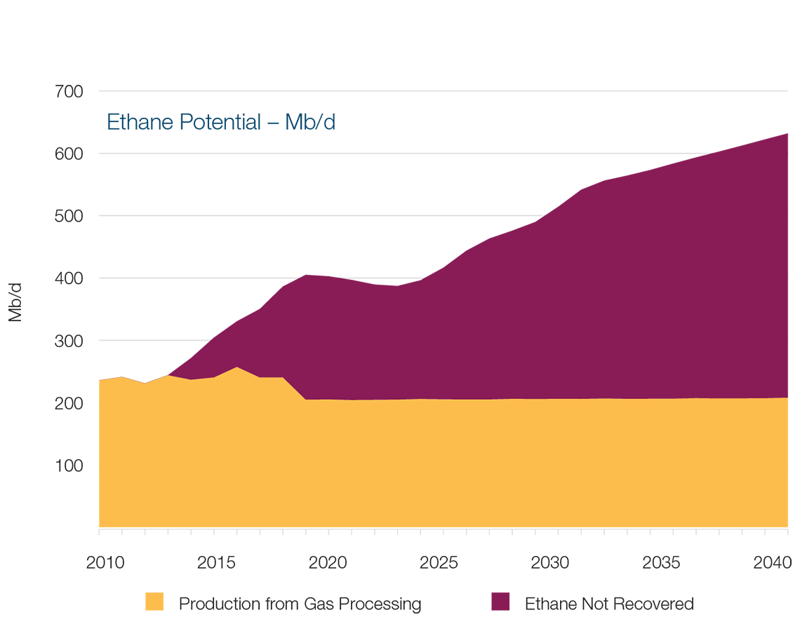 Ethane Potential – Mb/d