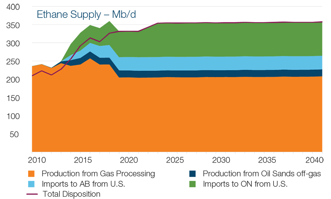 Ethane Supply – Mb/d