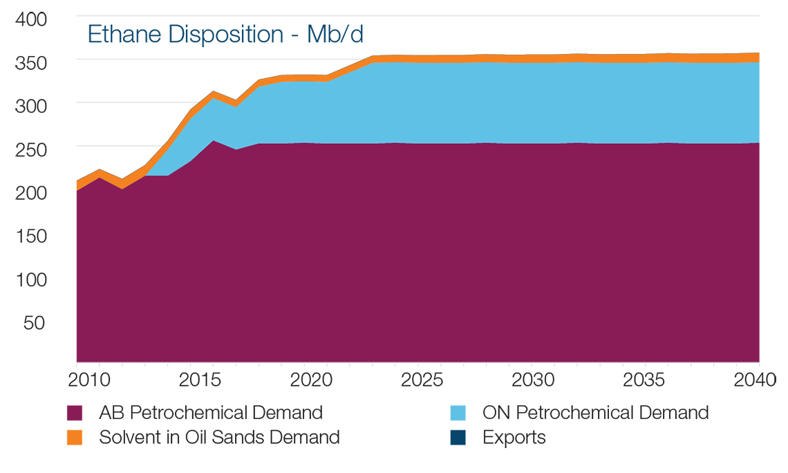 Ethane Disposition - Mb/d
