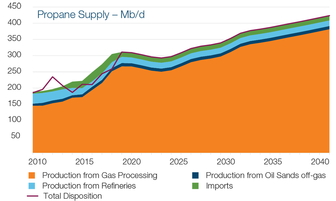 Propane Supply – Mb/d
