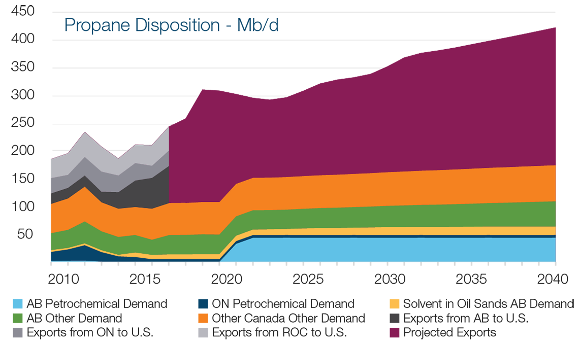 Propane Disposition - Mb/d