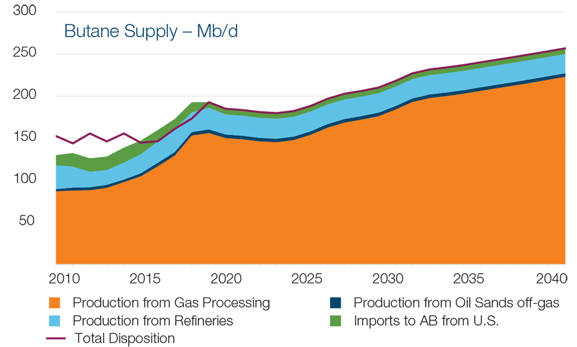 Butane Supply – Mb/d