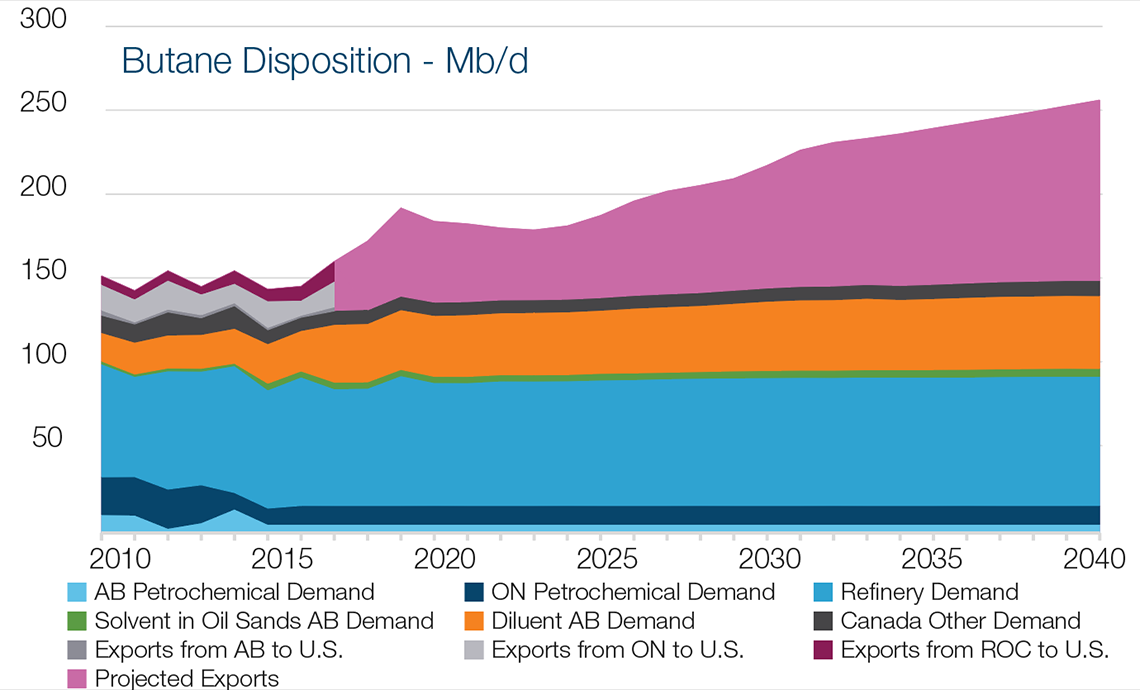 Butane Disposition - Mb/d