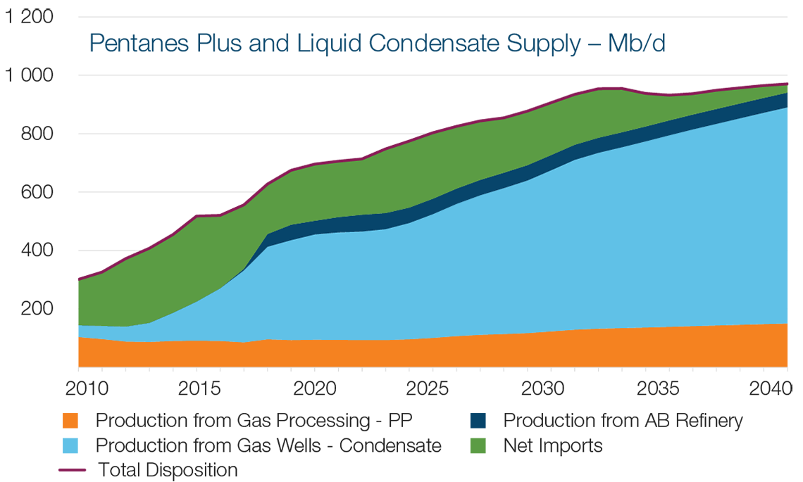 Pentanes Plus and Liquid Condensate Supply – Mb/d