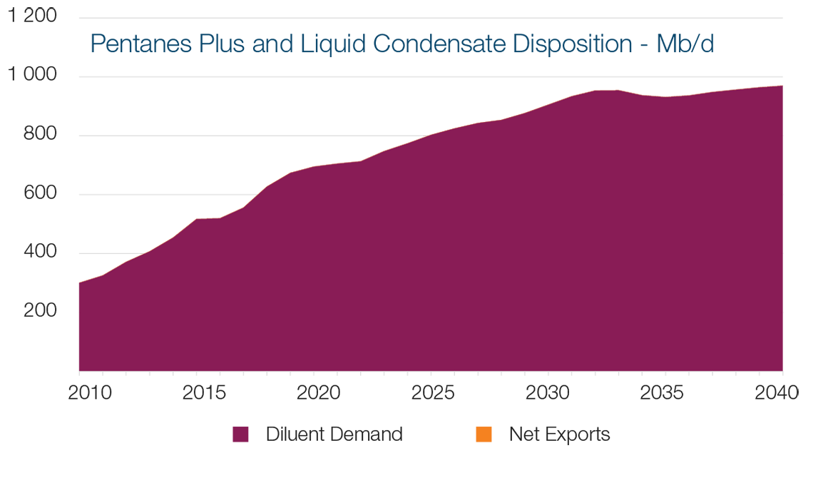 Pentanes Plus and Liquid Condensate Disposition - Mb/d