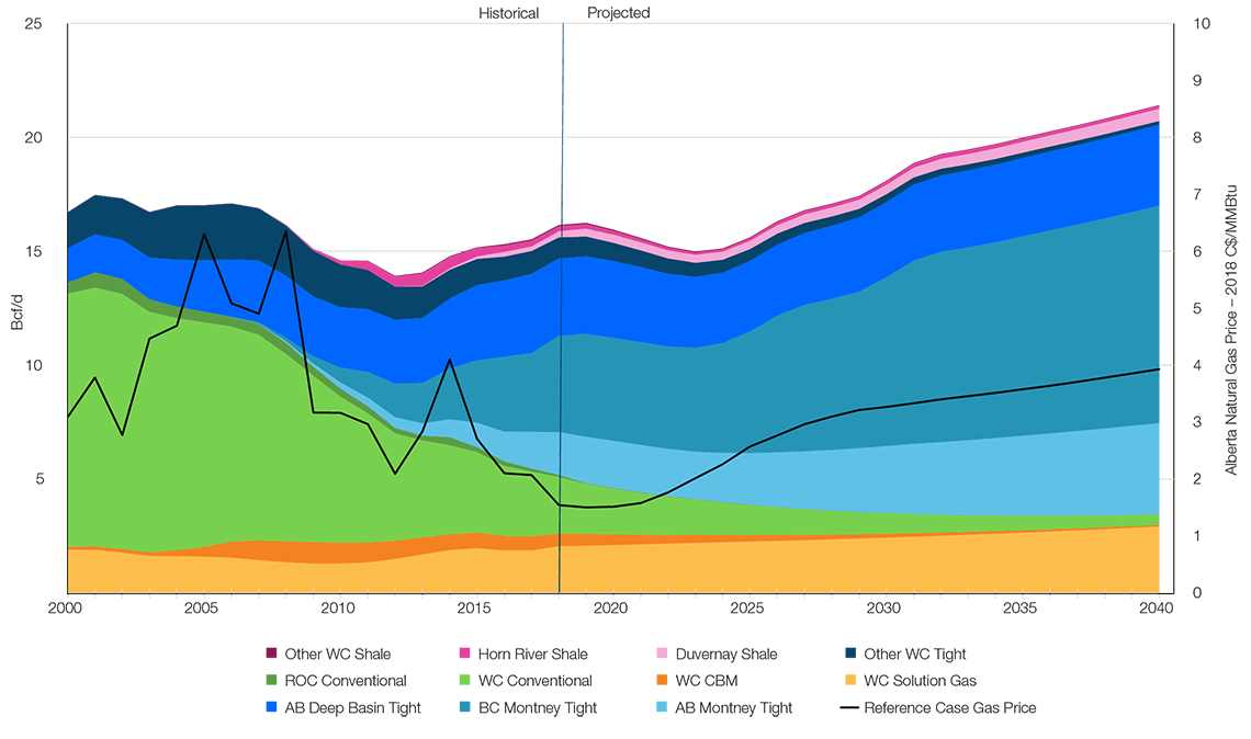 Marketable Natural Gas Production Projection – Canada