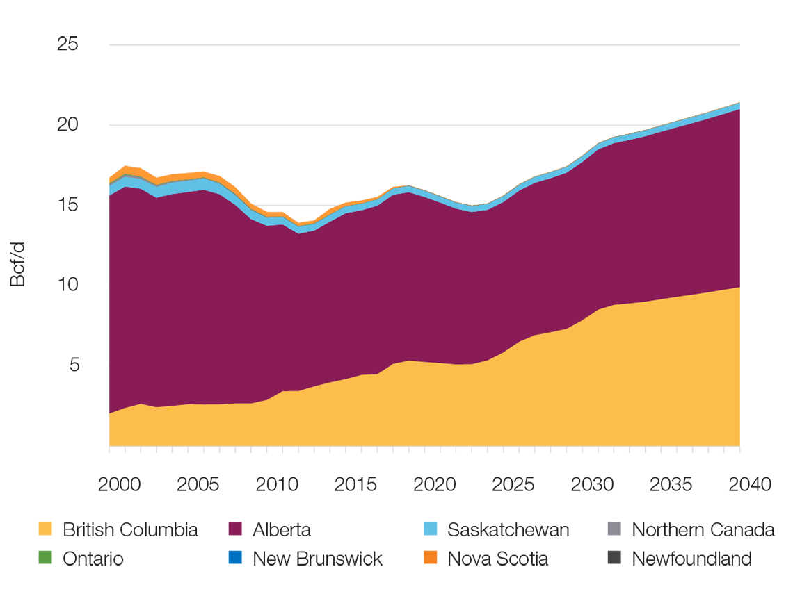Marketable Natural Gas Production by Area