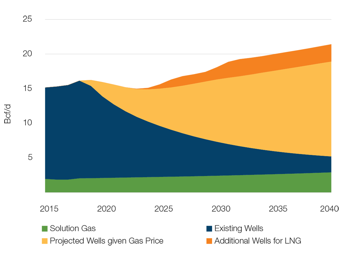 Western Canadian Marketable Natural Gas Production by Well Vintage
