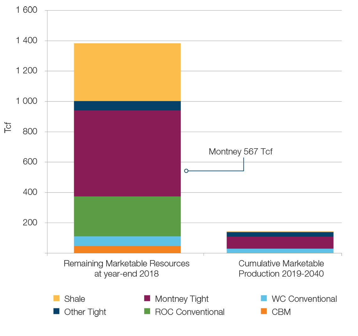 Natural Gas Resources in Canada vs. Cumulative Production from 2019-2040
