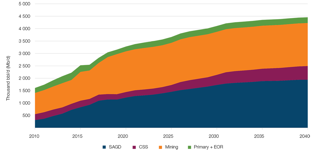 Raw Bitumen Production by Type