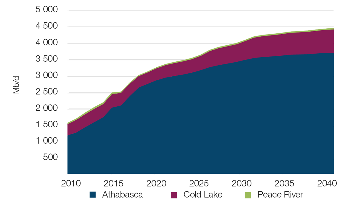 Oil Sands Production by Area