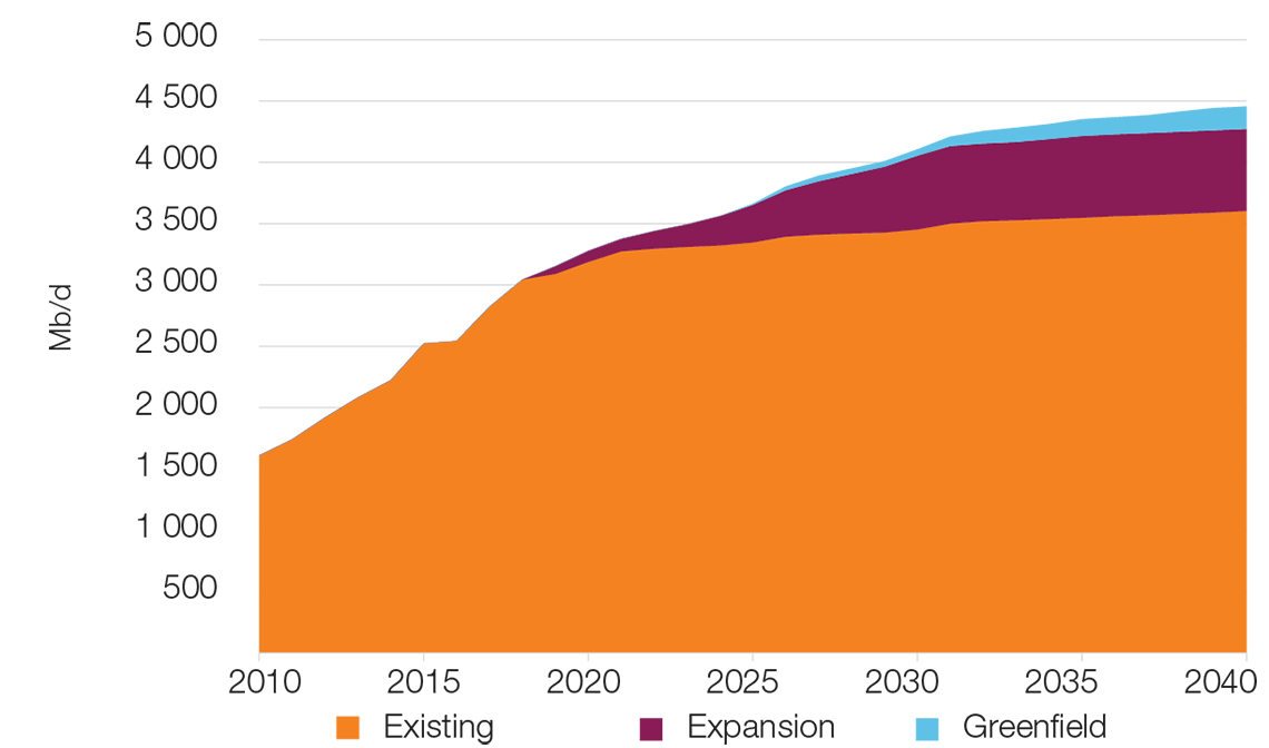 New vs. Existing Oil Sands Production