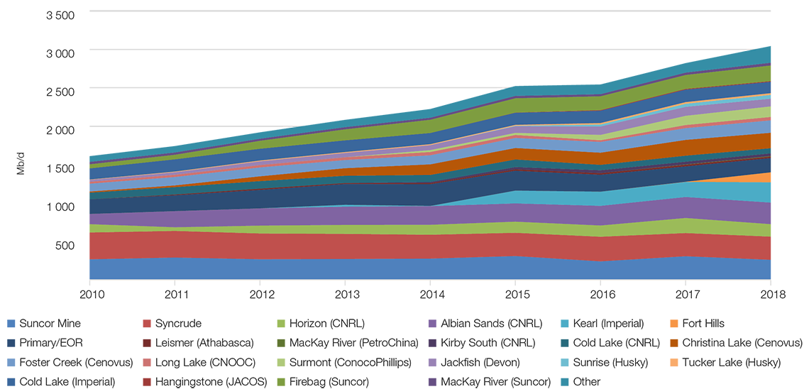 Raw Bitumen Production by Project: 2010-2018