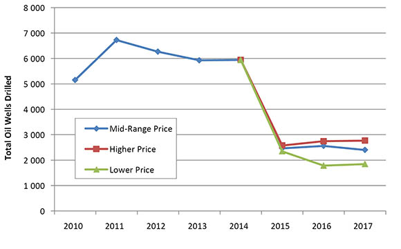 Figure 4. Oil Wells Drilled