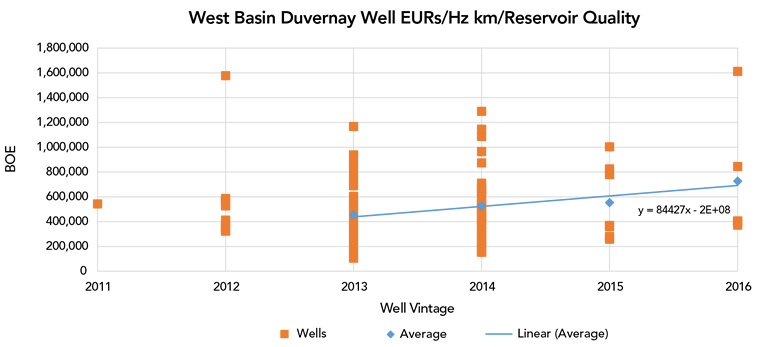 Figure&nbsp;B2 &ndash; West Basin well EURs as batched by well vintage
