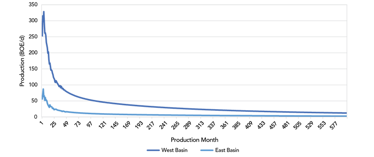 Figure&nbsp;B3 &ndash; Duvernay Shale index-well type curves, historical and projected, as adjusted to km of horizontal leg length, relative reservoir quality, and well vintage