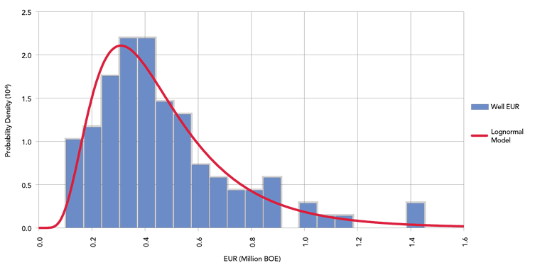 Figure&nbsp;B4a &ndash; West Basin Duvernay Shale EURs