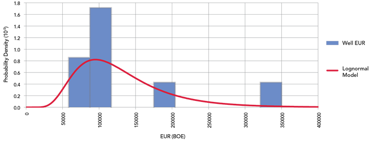 Figure&nbsp;B4b &ndash; Eastern Basin Duvernay EUR/km/vintage indexed