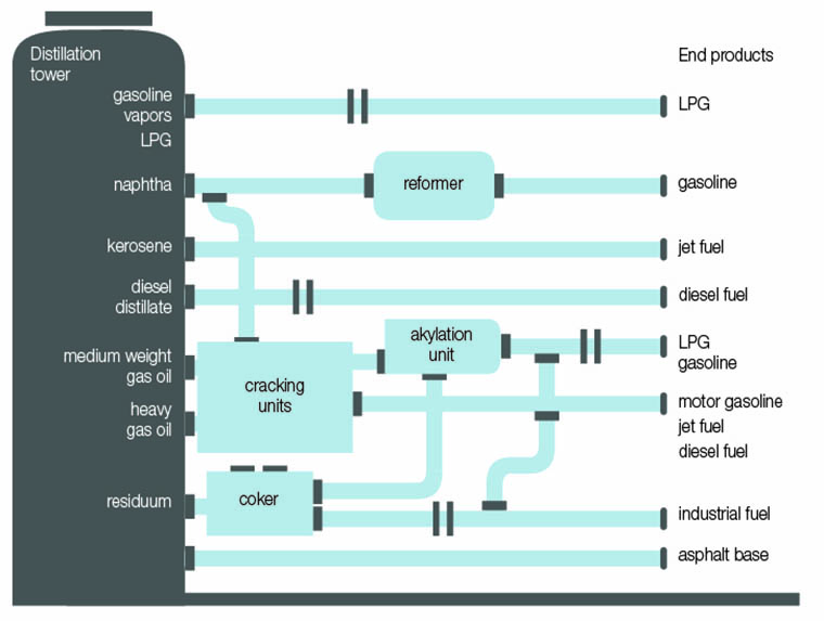 Figure 3: Simplified Illustration of a Petroleum Refinery