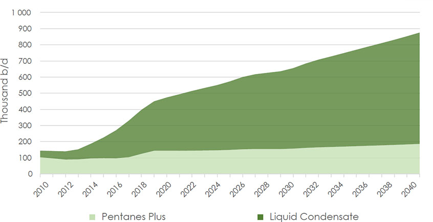 Figure G.1: Western Canada Condensate and Pentanes Plus Supply