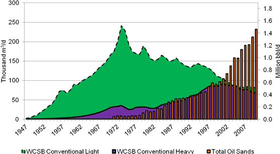 Figure&nbsp;2 - History of Oil and Bitumen Production from Western Canada