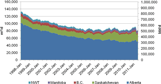 Figure&nbsp;3 - Light crude oil production by province in Western Canada
