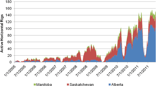 Figure&nbsp;4 - Rig Activity in WCSB tight oil plays