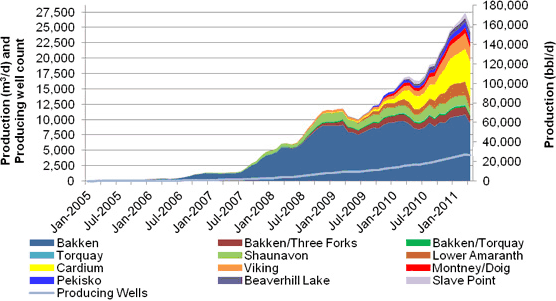 Figure&nbsp;5 - Canadian tight oil production by play