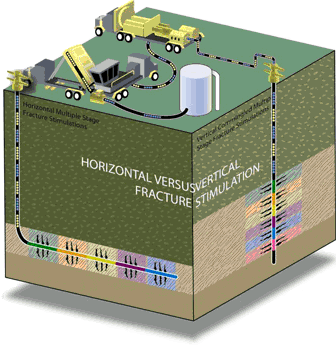 Figure 9 - Multi-stage hydraulic fracturing in horizontal and vertical wells - Source: JuneWarren-Nickle’s Energy Group