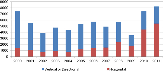 Figure&nbsp;A.1. WCSB Oil Well Licences (excluding bitumen)