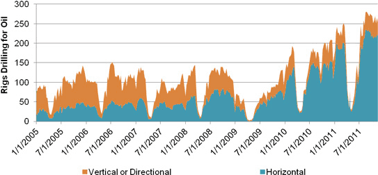 Figure&nbsp;A.2. Canadian Oil Drilling Activity (excluding bitumen)