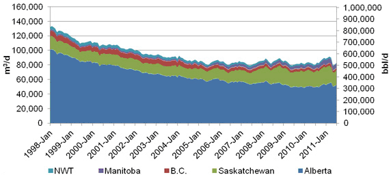 Figure&nbsp;A.3. WCSB Light Crude Oil Production