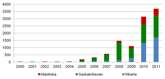 Figure&nbsp;A.4. Tight Oil Licences - Horizontal Only