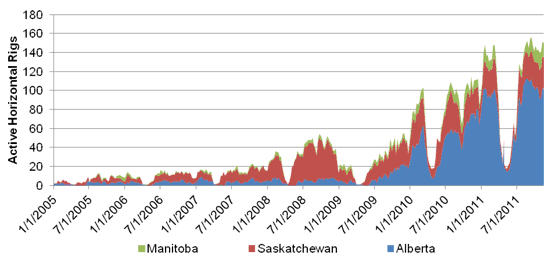 Figure&nbsp;A.5. WCSB Tight Oil Drilling Activity