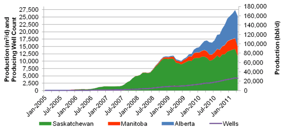 Figure&nbsp;A.6. Canadian Tight Oil Production by Province