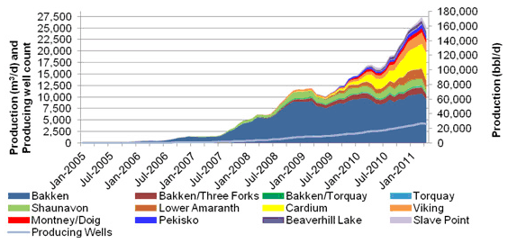 Figure&nbsp;A.7. Canadian Tight Oil Production by Play