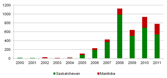 Figure&nbsp;A.8. Bakken, Torquay, and Three Forks Horizontal Oil Well Licences by Province