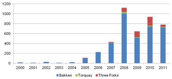 Figure&nbsp;A.9. Bakken, Torquay, and Three Forks Horizontal Oil Well Licences by Play